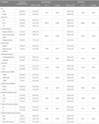 Localization of the questionnaire about sharps disposal at home among diabetes based on knowledge, attitude, and practice theory, and a cross-sectional survey of current conditions